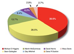 higgins_piechart