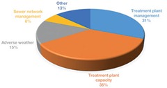 Waste Water Chart 2