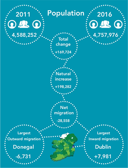 census-2016-population