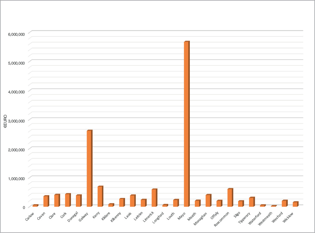 Summary of 2016 allocations to Local Authorities under multi-annual the Rural Water Programme 2016–2018