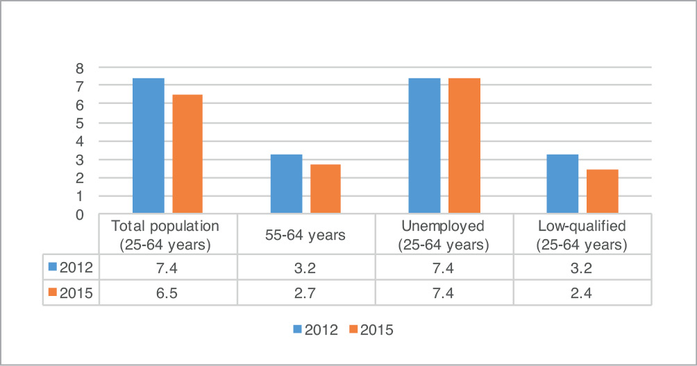 Source: Eurostat (EU-LFS, 2012-2015)