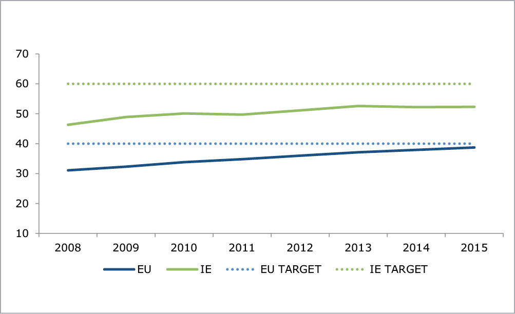 Source: Eurostat.