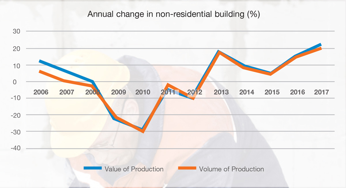 Construction statistics Eolas Magazine