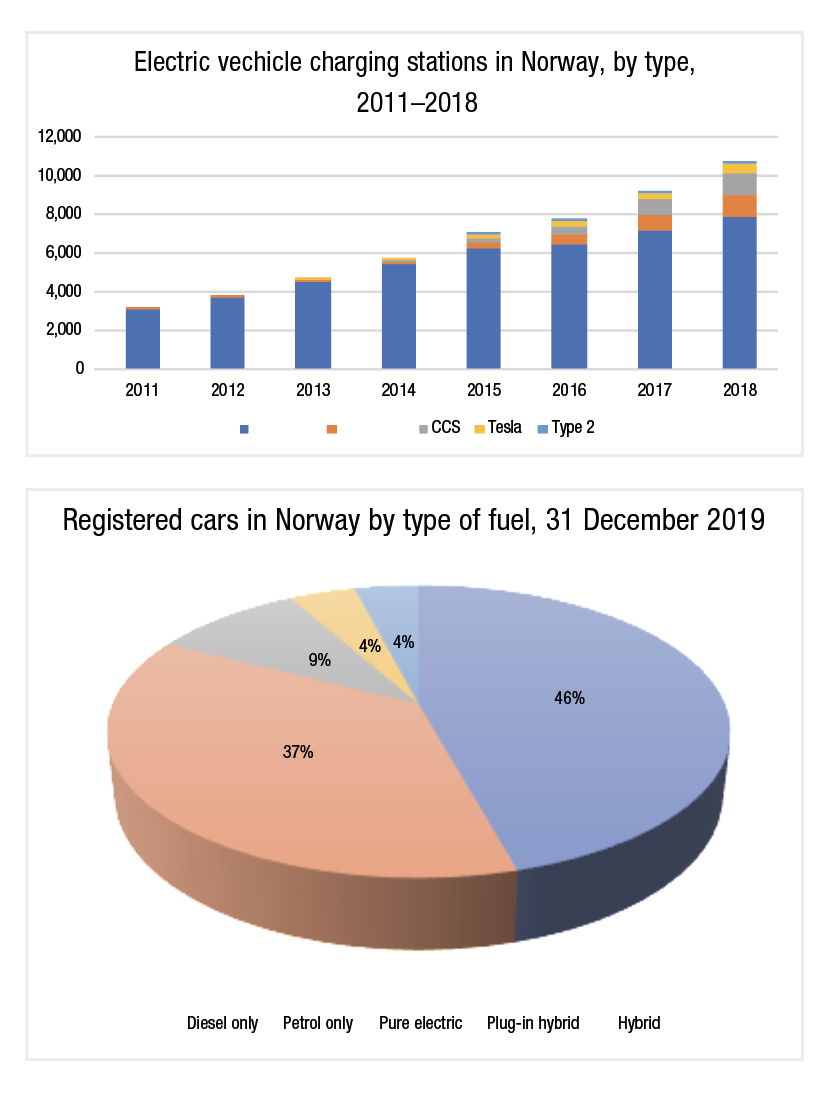 Electric vehicles Learning from Norway’s lead Eolas Magazine