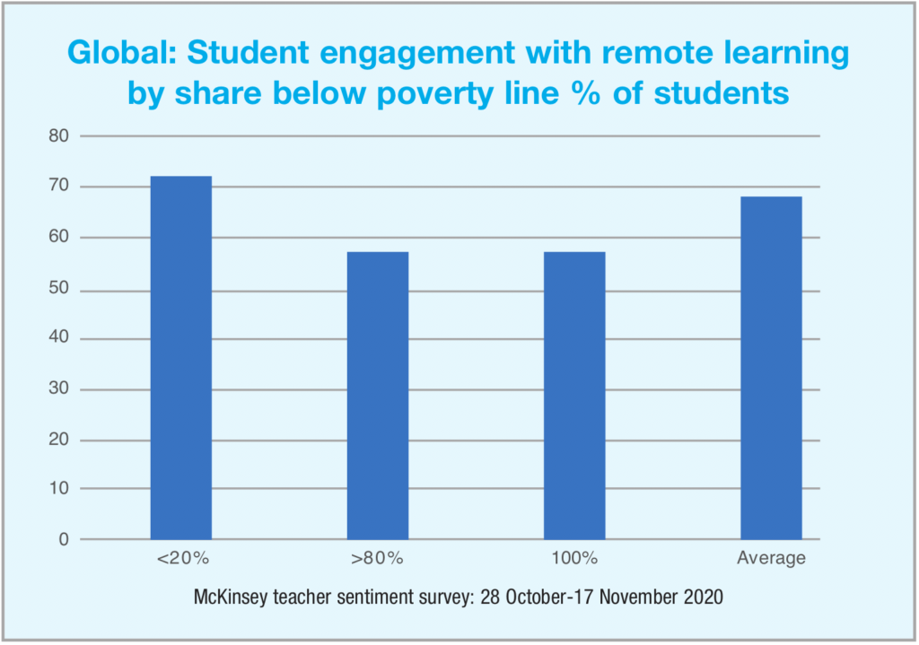 Remote learning: Learning loss | Eolas Magazine