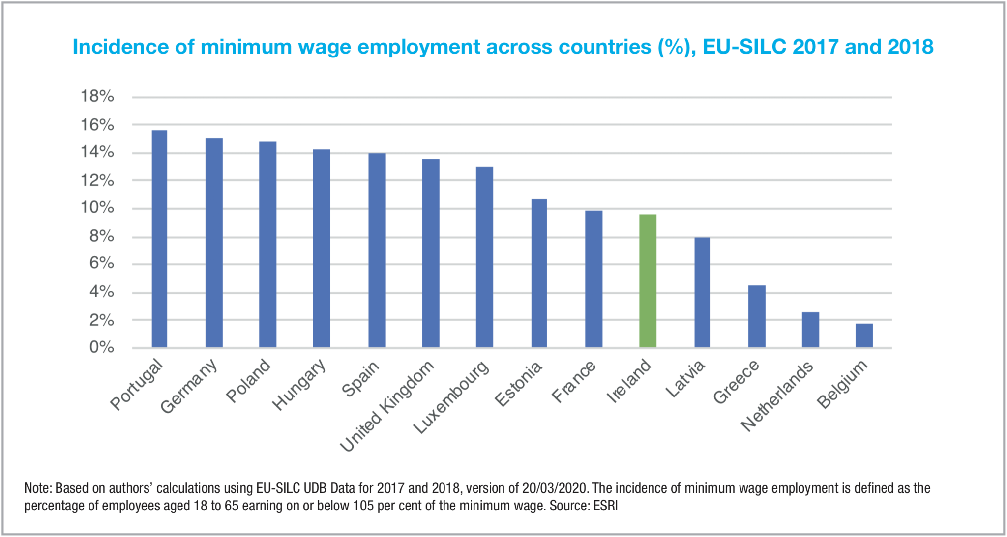 Minimum wage workers in Ireland Eolas Magazine