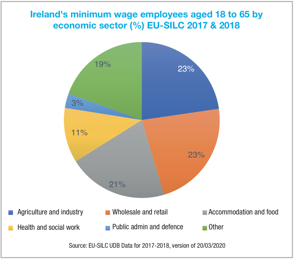 Minimum wage workers in Ireland Eolas Magazine