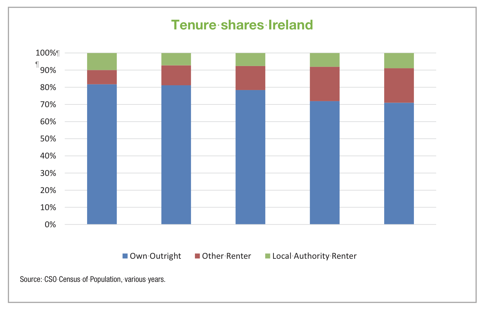 Tenure shares Ireland